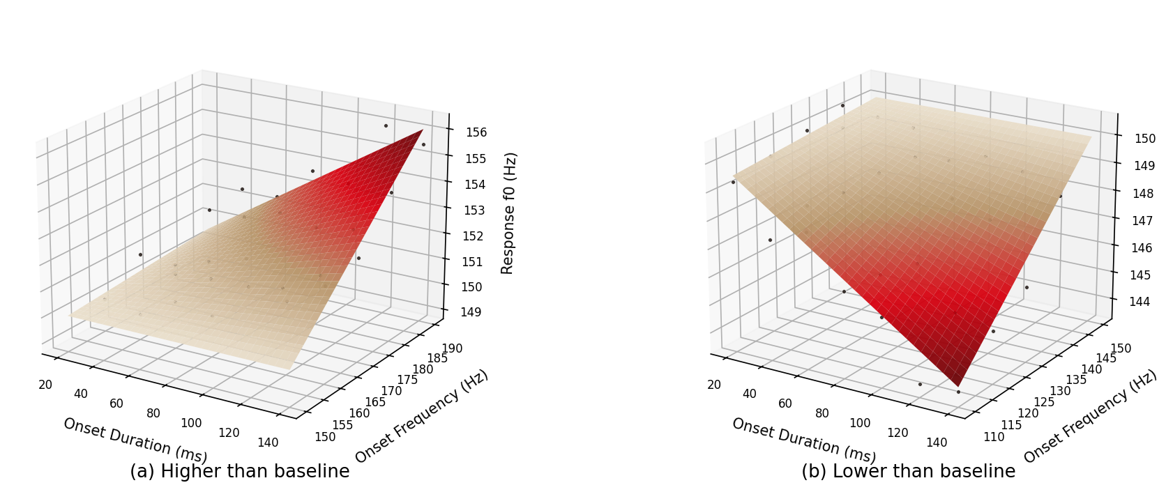 response f0 surface over onset frequency and duration